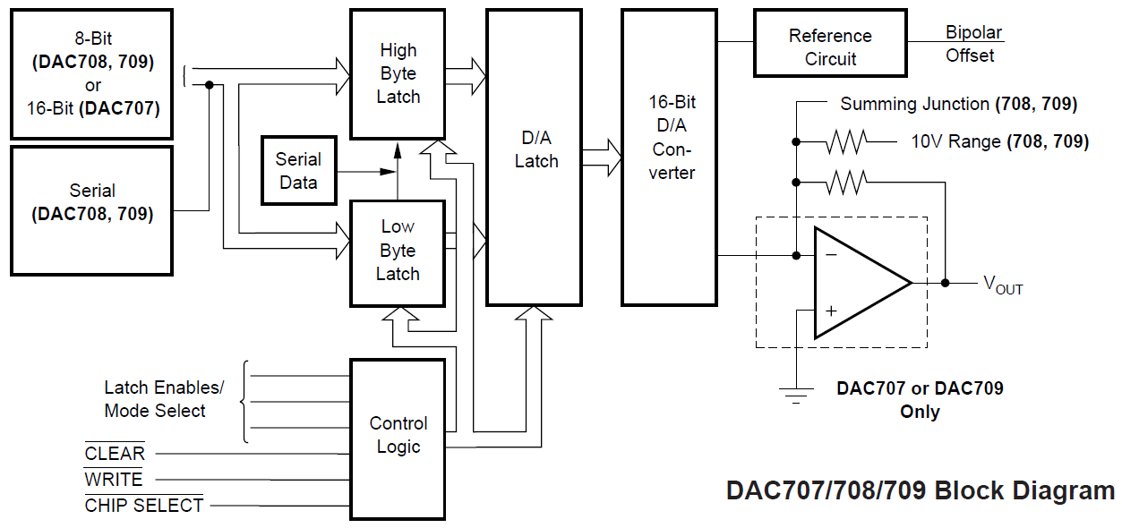 DAC709 Blockschaltbild