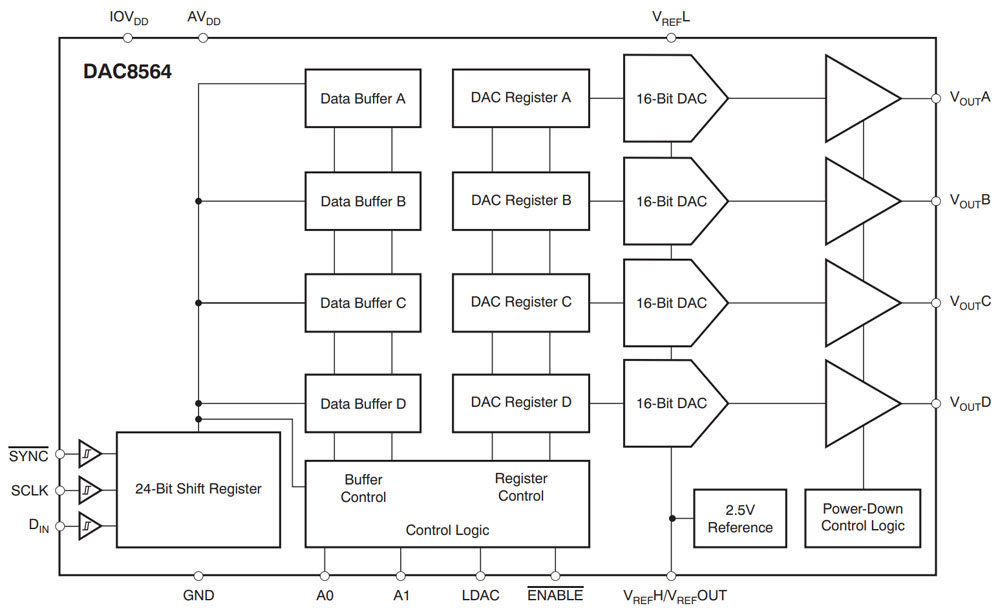 DAC8564 Blockschaltbild