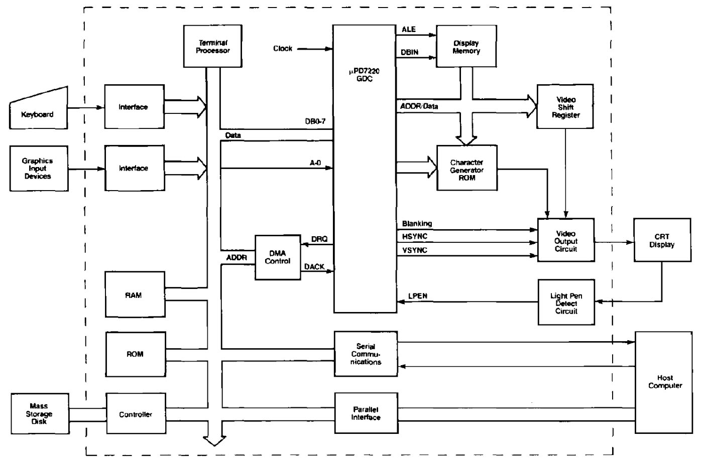 µPD7220 Blockschaltbild