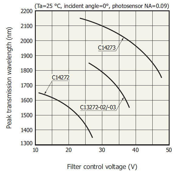 C14272 FPI MEMS-Filter Datenblatt