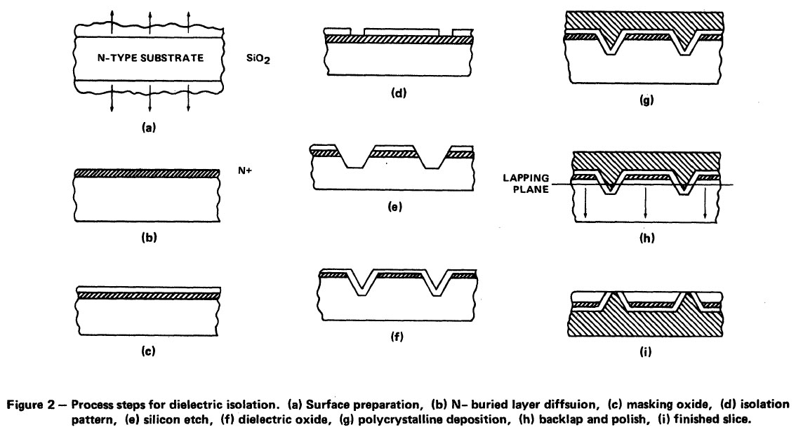 Harris dielectric isolation