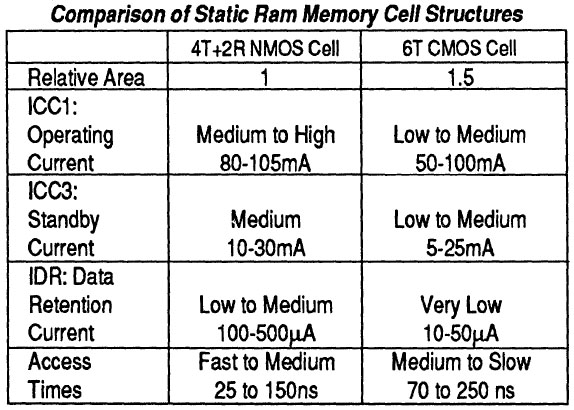 EDI CMOS Static RAM DATA BOOK