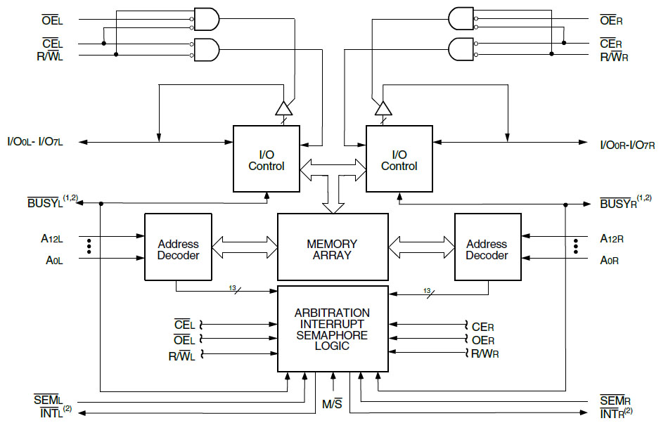 Renesas 70V05 Datenblatt Blockschaltbild
