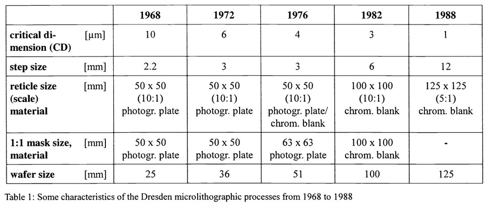 Looking back: Artwork and Mask Making in Dresden for the East German Megabit Chip Project
