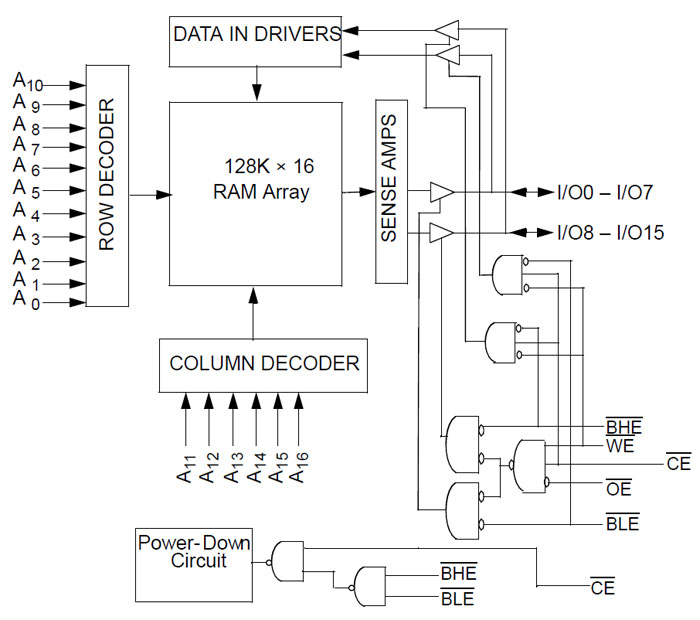CYK128K16 Datenblatt Blockschaltbild