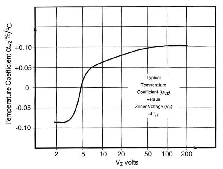 Micro Notes Z-Diode Temperaturkoeffizient