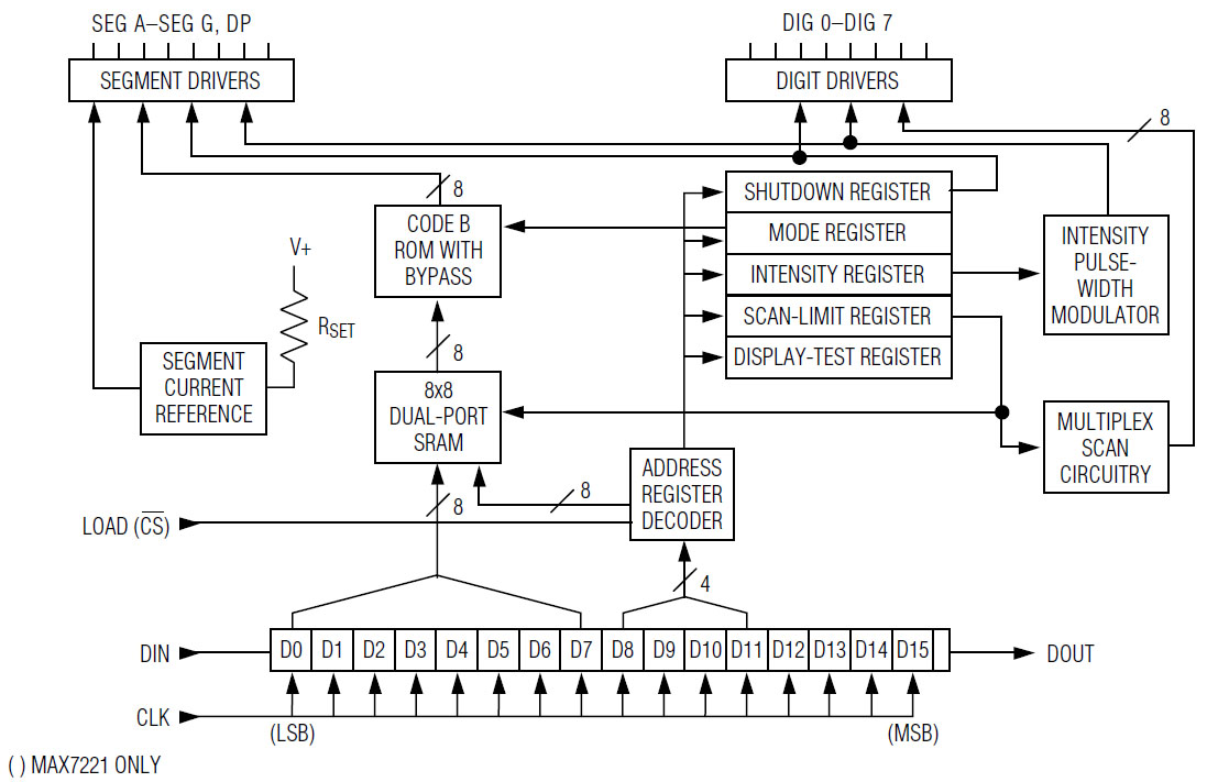 MAX7219 Datenblatt Blockschaltbild