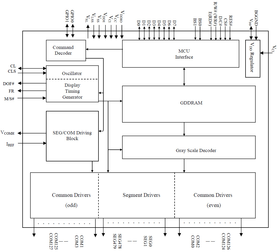 SSD1322 Datenblatt Blockschaltbild