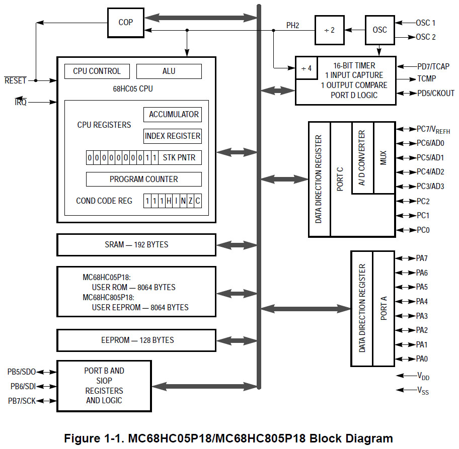 MC68HC05P18 Freescale Blockschaltbild