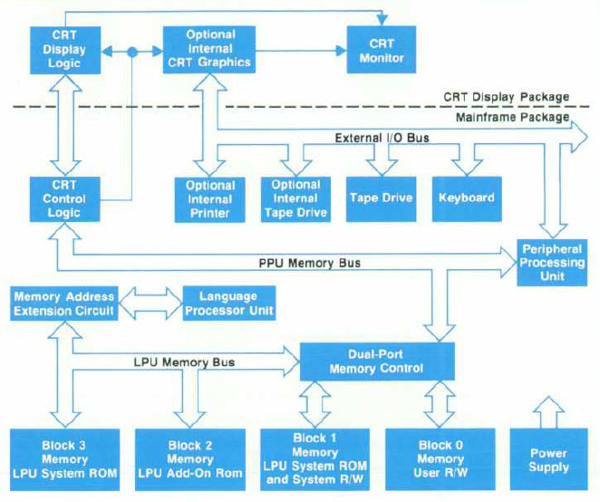 Hewlett Packard Journal April D5061-3001 Blockschaltbild