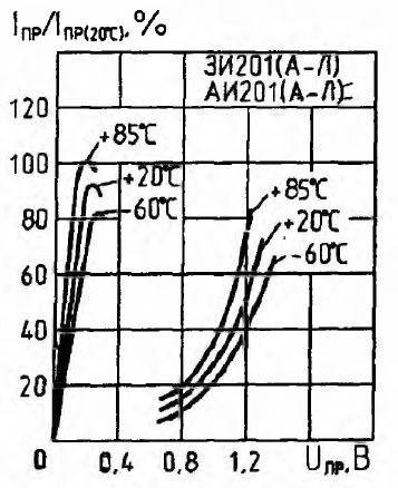 AI201G Datenblatt U/I-Diagramm