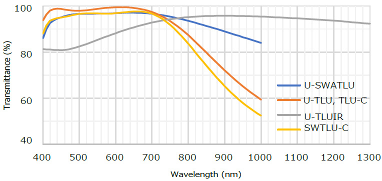 Olympus U-SWATLU Transmission