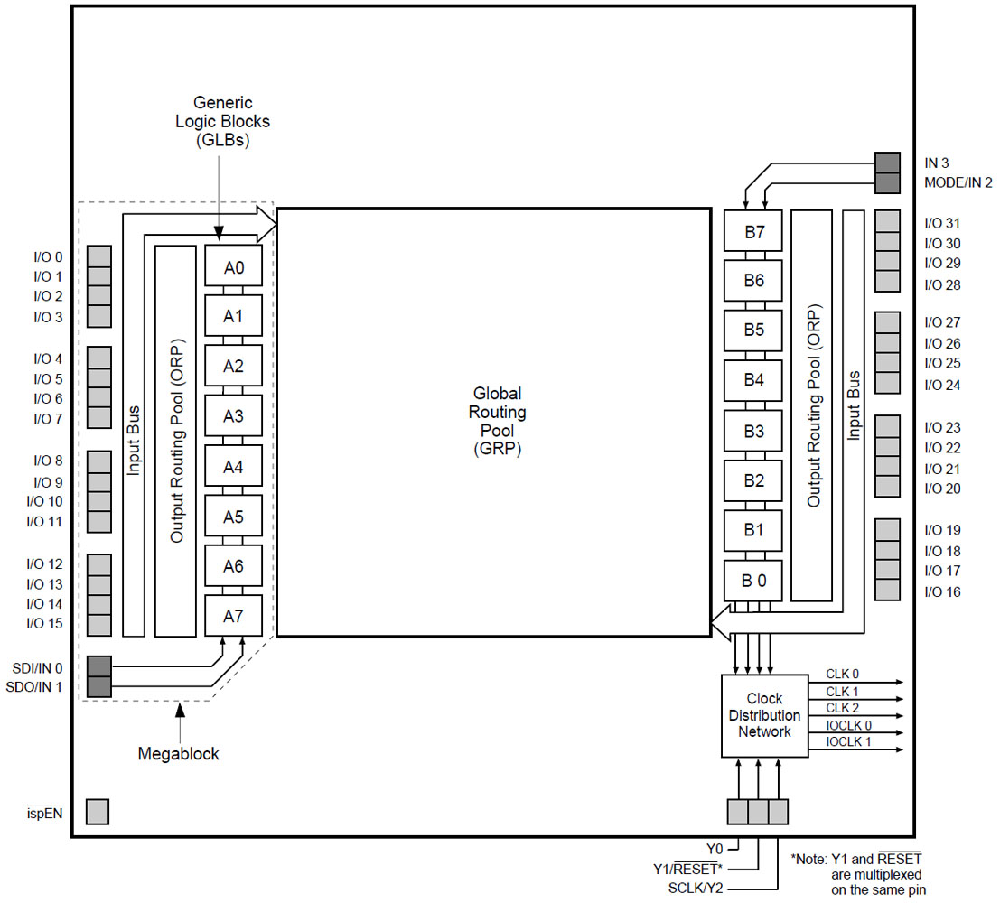 ispLSI1016 Blockschaltbild