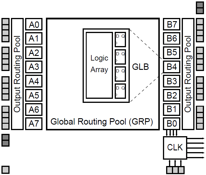 ispLSI1016 Blockschaltbild