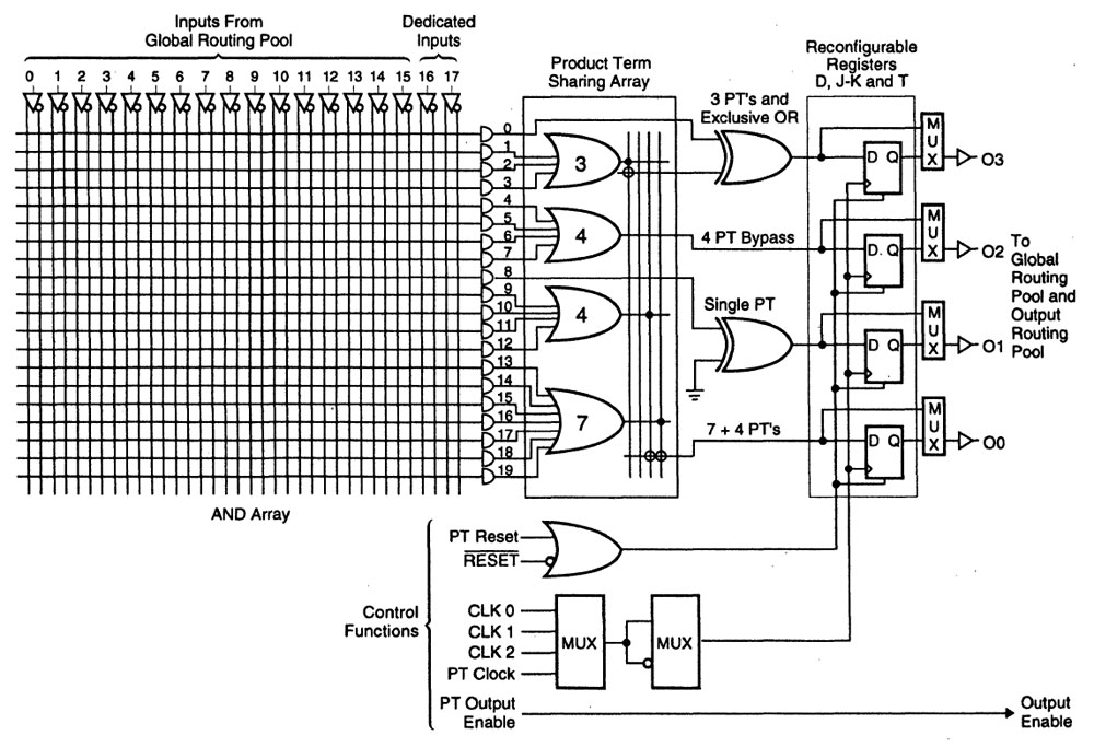 ispLSI1016 Blockschaltbild