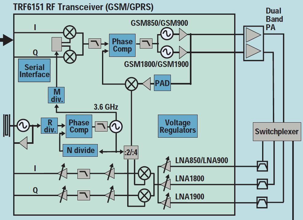 TCS4105 UMTS chipset solutions