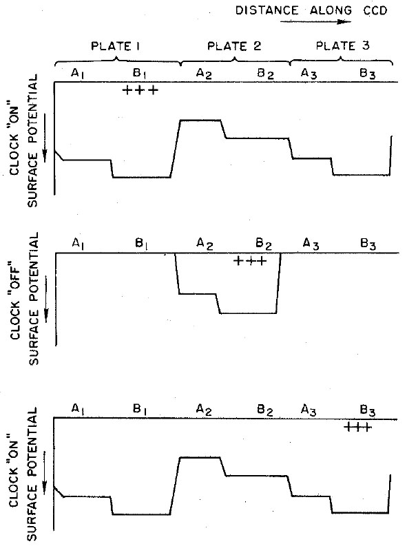 One-Phase CCD: A New Approach to Charge-Coupled Device Clocking