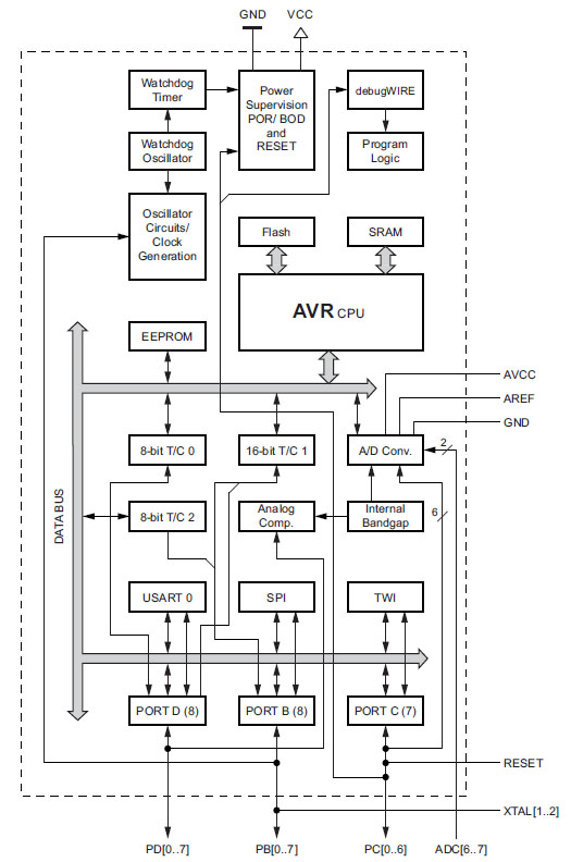 ATmega328P Datenblatt Blockschaltbild