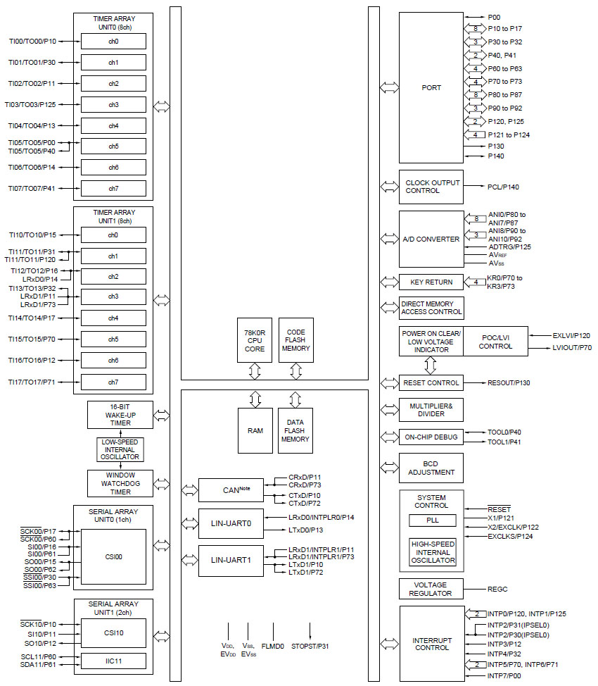 78K0R/FC3 Blockschaltbild