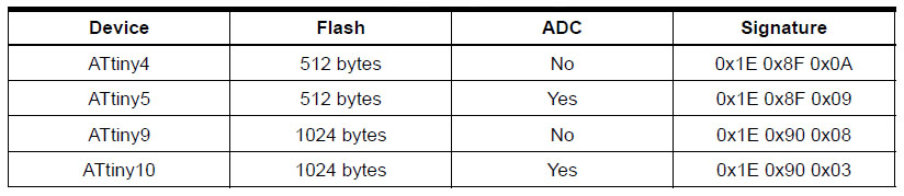 ATtiny10 Datenblatt Varianten