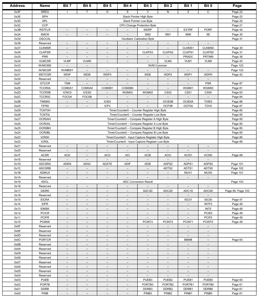 ATtiny10 Datenblatt Register