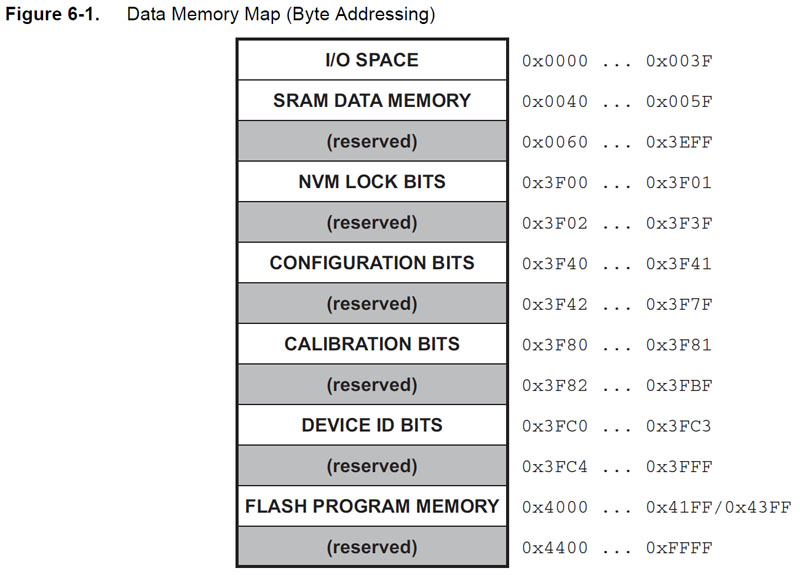 ATtiny10 Datenblatt Speicher