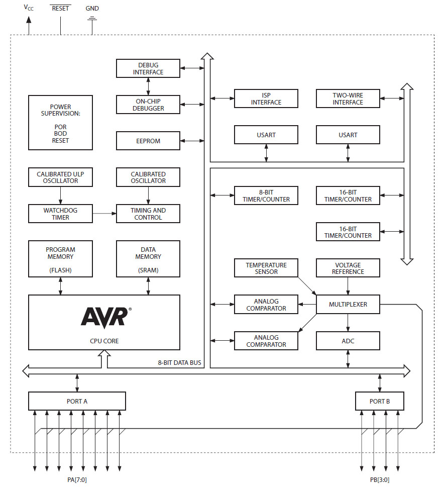 ATtiny841 Datenblatt