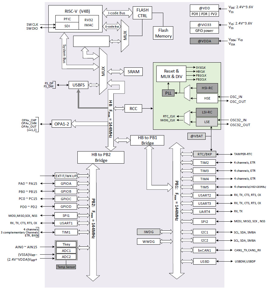 CH32V203 Datenblatt Blockschaltbild