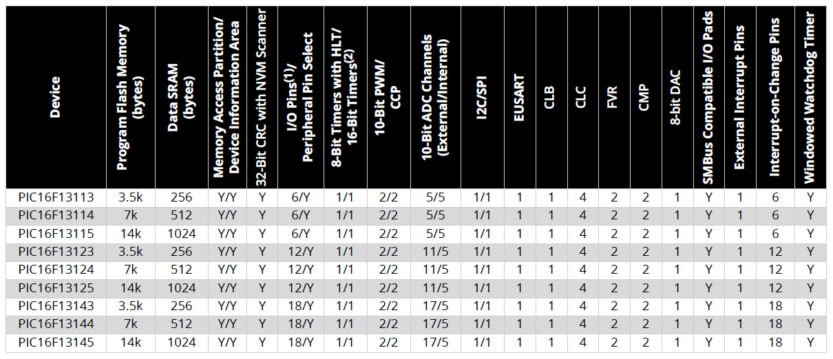 PIC16F13145 Datenblatt Familie