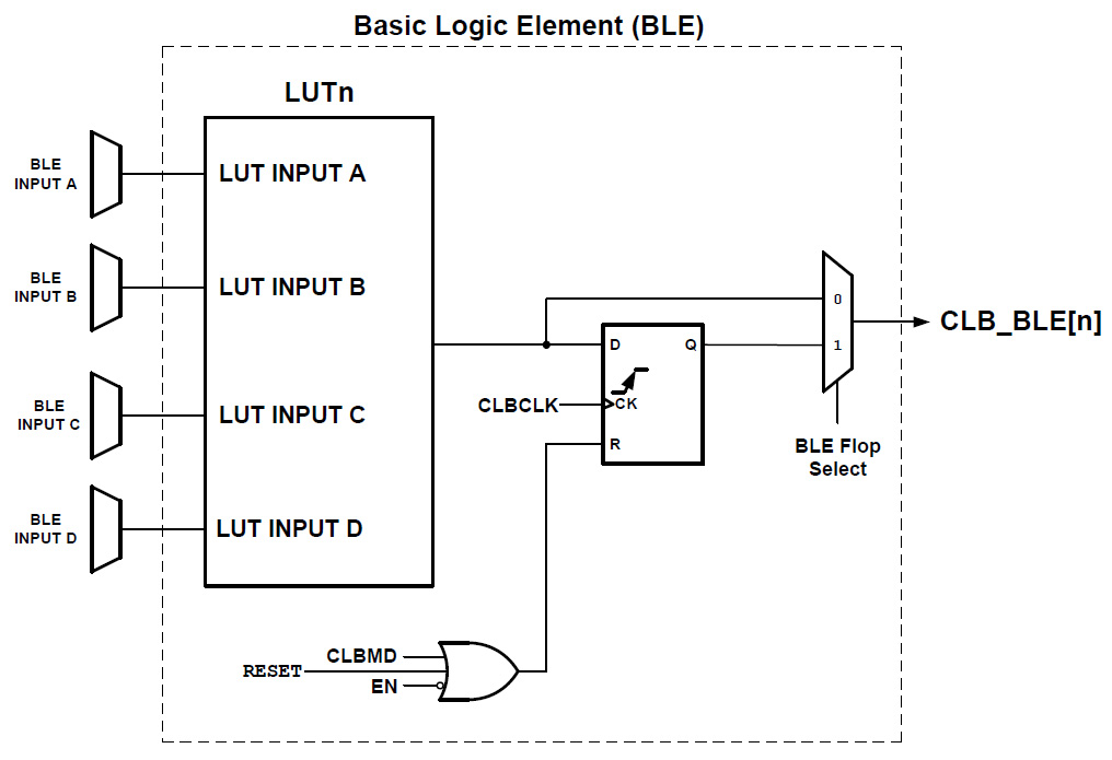 PIC16F13145 Datenblatt konfigurierbare Logikblöcke