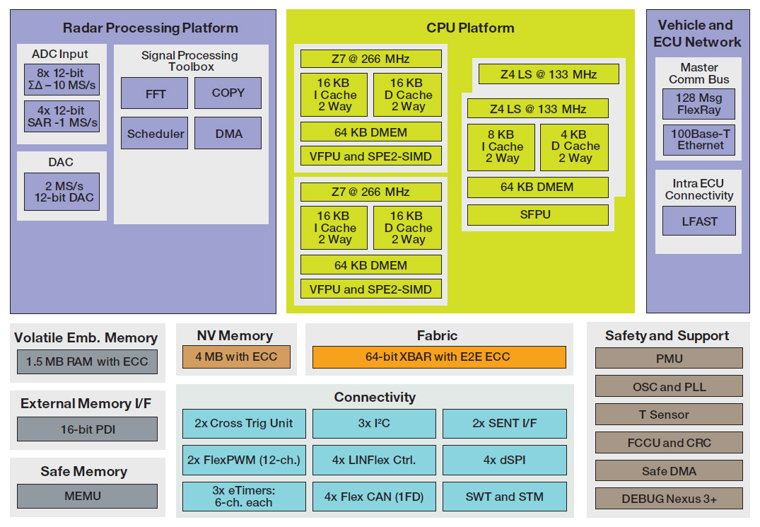 MPC577xK Blockschaltbild